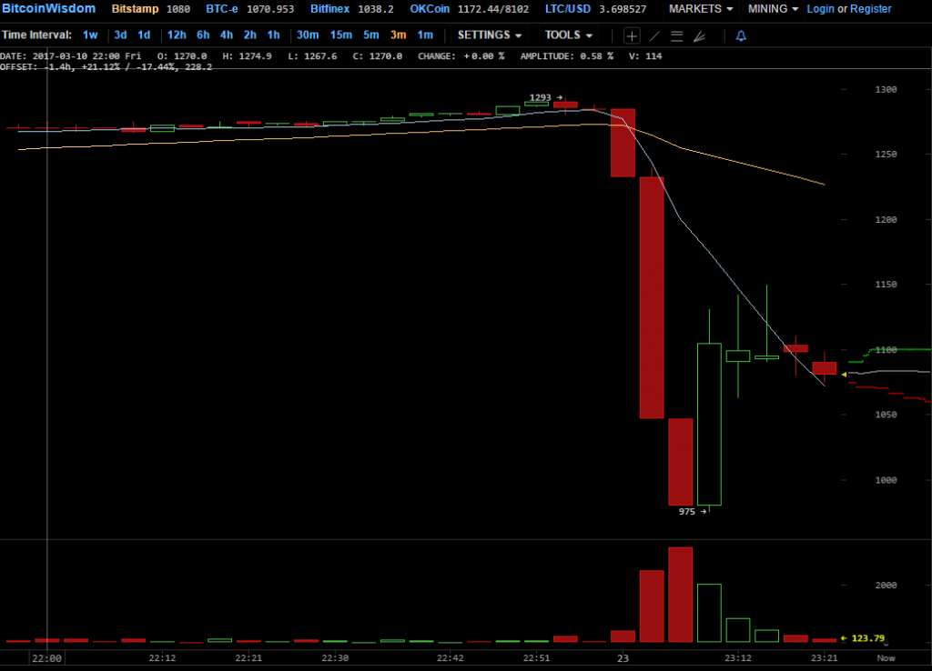 btc-bitcoinwisdom.com-2017-03-10-23-22-11-1024x738.png